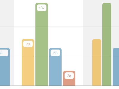 CSS Bar Graphs blue charts css graphs green red reports ui ux yellow
