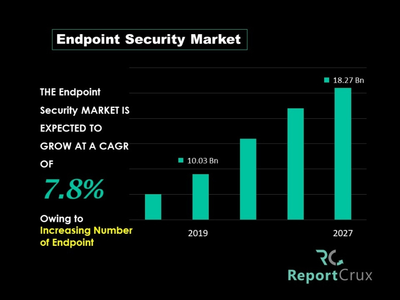 Endpoint Security Market Trends by ReportCrux Market Research on Dribbble