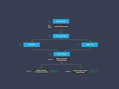 Quiz App Taskflow app chart diagram flow game journey people quiz task ux