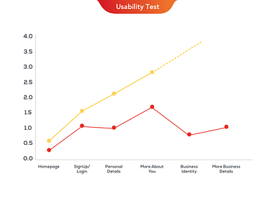 Dribbble Usability Tests commerce design dot finance graph test usability ux