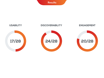 Usability Results discover gradient idea prototype research test usability ux