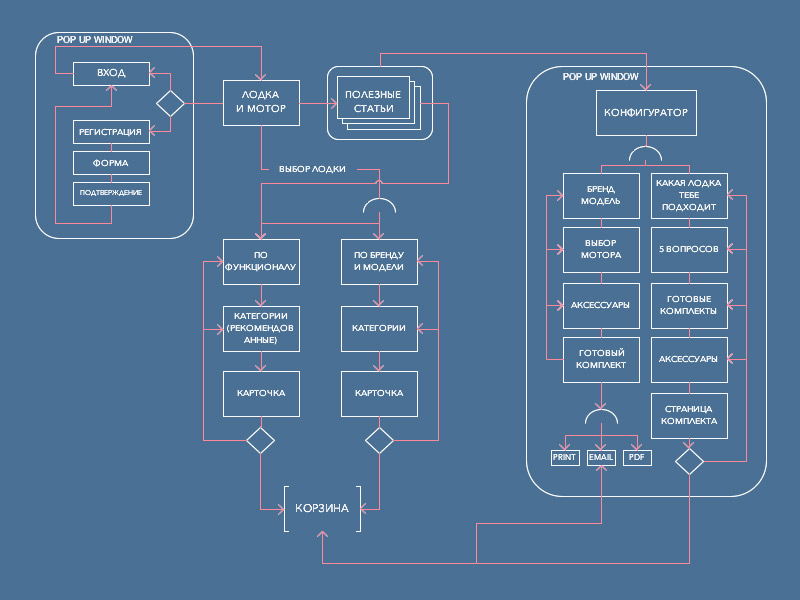 User flow диаграмма