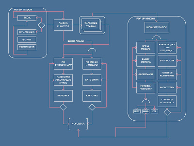 User flow diagram