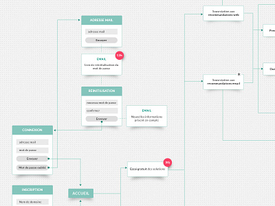 User flow design flow process rennes research sitemap user user experience user flow ux webdesign wireframe