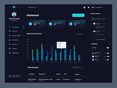 Admin Dashboard Design admin carwash dashboard system ui webpage