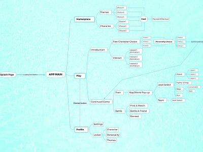 Mobile App/Game Workflow