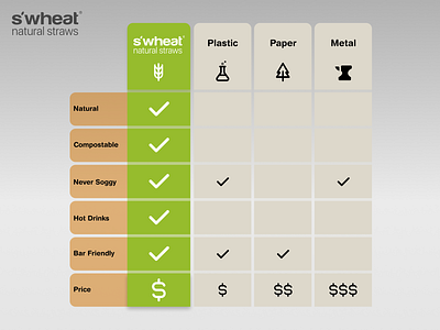 Infographic for Swheat design ecofriendly illustration infographic information design sustainability swheatstraws web