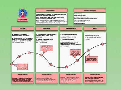 UX Journey Map Template