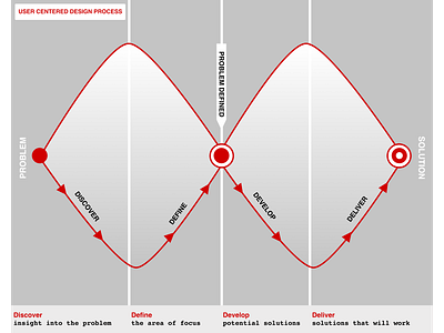 User Centered Design Process