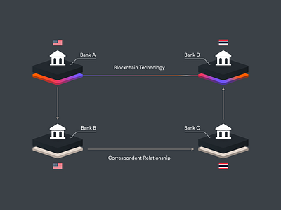 Blockchain vs. Correspondent Relationship bank banking blockchain diagram finance payments