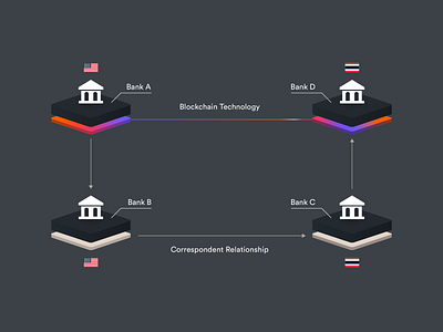 Blockchain vs. Correspondent Relationship