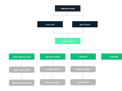 MLA3B User flow