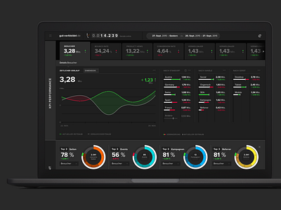 UX & UI for web analytics software dashboard