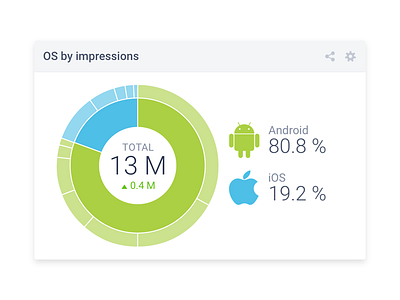 Sunburst chart analytics card chart dashboard data graph pie chart sunburst tile widget