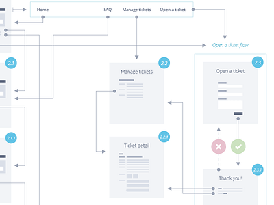 Site map - Support portal by Katherine Chu on Dribbble