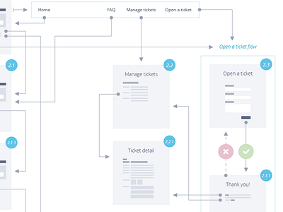 Site map - Support portal diagram flowchart ia information architecture site map user flow wireframes