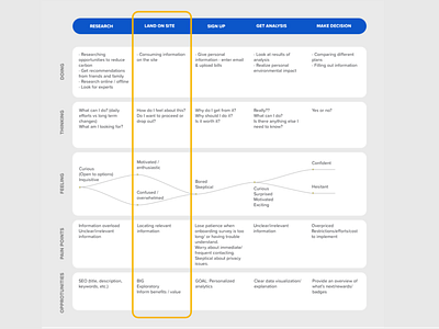 Social Solar User Journey