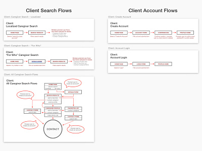 User Flow Charts flow chart ui user experience user flow user journey