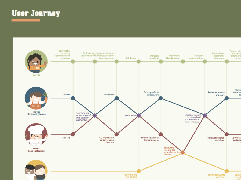 User Journey by Blue Cuevas on Dribbble