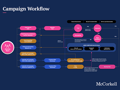 Campaign workflow slide google slide google slide template infographic