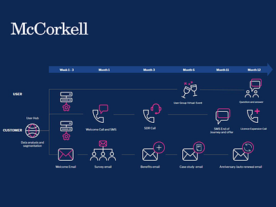 Contact center workflow google slides graphic design iconography infography