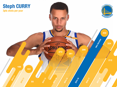 Steph Curry 3pts shots per season