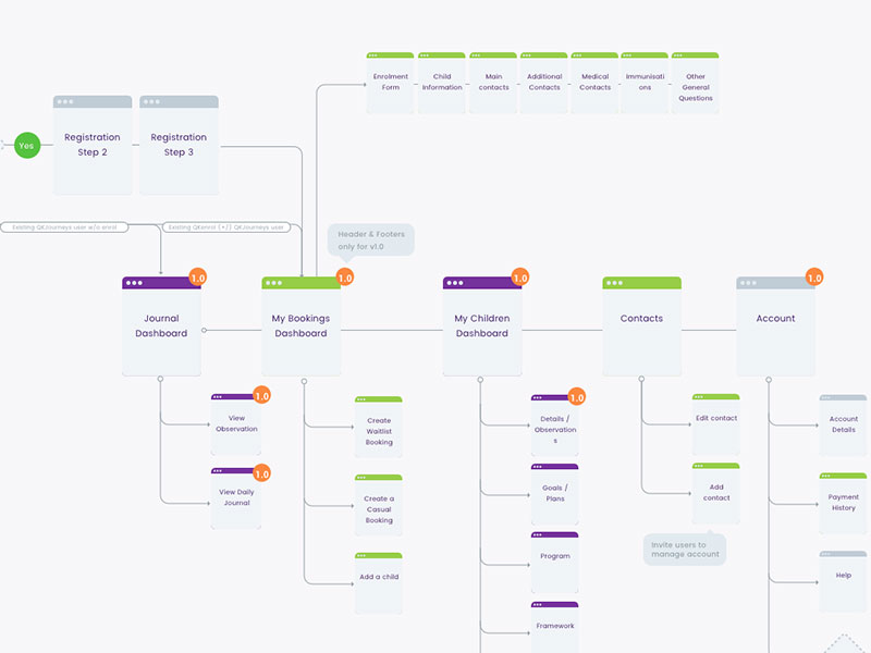 Userflow Diagram by Tania Richardson on Dribbble