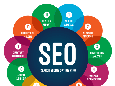 Detailed information guide to find top SEO agency in USA