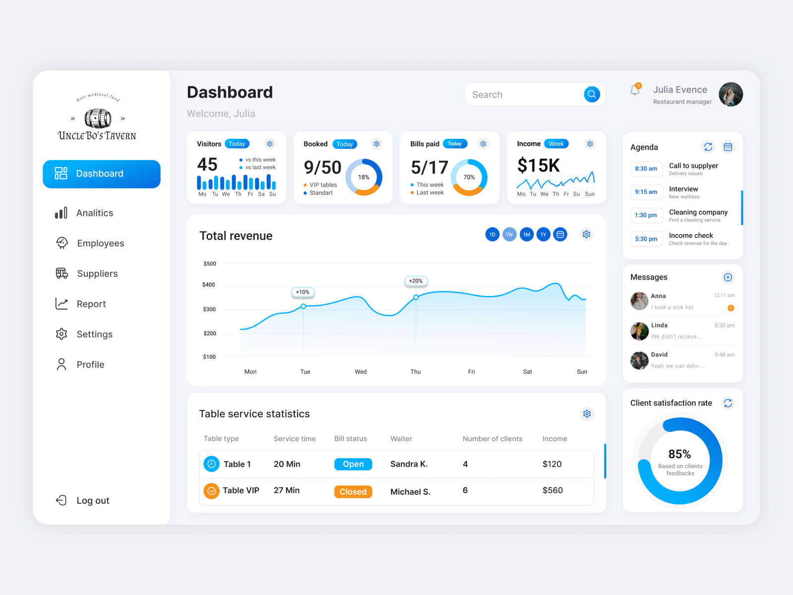 Dashboard for restaurant managers by Olga Mayorova on Dribbble