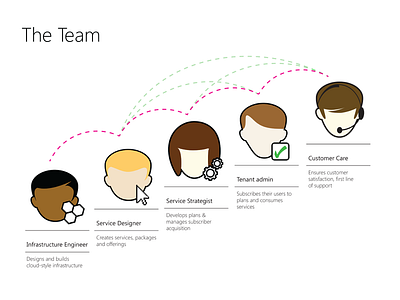 Personas for Citrix XenDesktop administrator experience illustration personas user ux