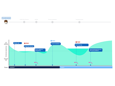 The Administrator's Journey experience journey map native sync ux