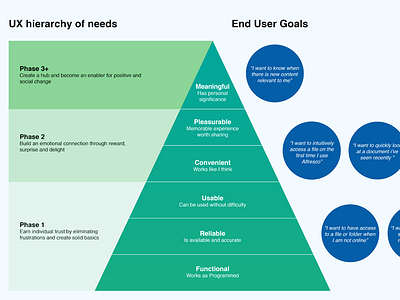 UX hierarchy of needs design goals hierarchy journey mvp needs phases product ux