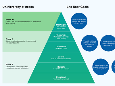 UX hierarchy of needs