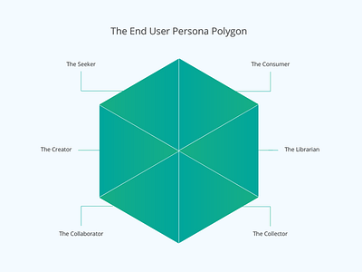 End User Persona Polygon design goals hierarchy journey mvp needs personas phases product ux