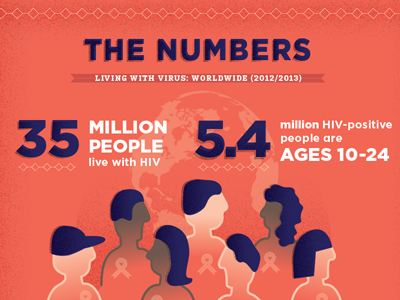 AIDS Research Infographic inforgraphic