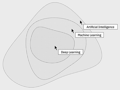 AI -> ML -> DL