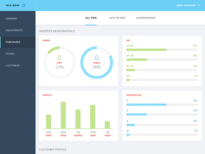 Customers Demographic Page admin bars chart dashboard graphic photoshop sidebar ui ux wip