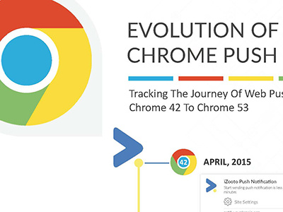 Evolution of Chrome Push timeline