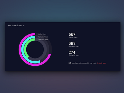 Data visualisation