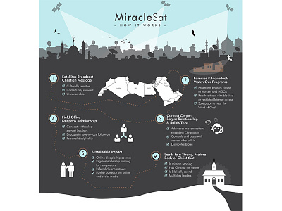 MiracleSat Infographic arab infographic middle east miraclesat story