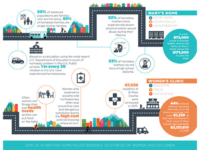 Dream Centers Infographic colorado springs community development dream centers health care infographic infographics poverty