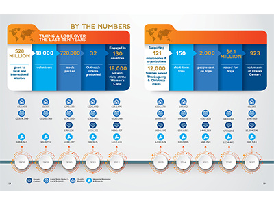 Outreach Infographic funding fundraising graph infographic infographics money statistics stats