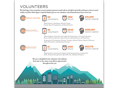 Dream Centers 2017 Annual Report Infographic annual report book booklet children colorado colorado springs design dream center dream centers families family homelessness infographic infographic design kids mothers mountains non profit nonprofit print