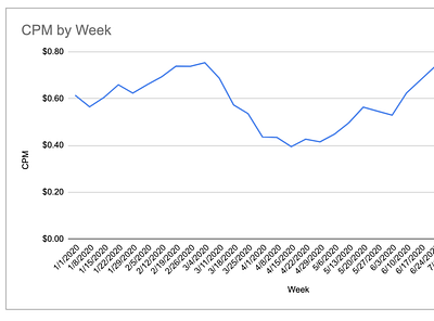 CPMs on the rise - Adapex ad monetization ad revenue calculate cpm cpms site monetization