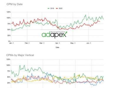 Calculate eCPM & get increased revenues-Adapex. ad monetization ad optimization ad revenue adapex