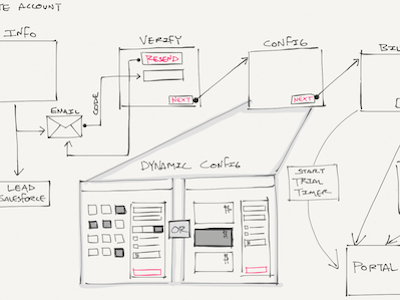 Signup Flow fiftythree madewithpaper