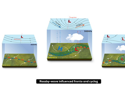 Education material drawing-3D (meteorology-Rossby wave)