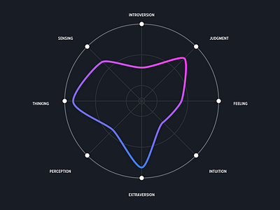 My ESTJ personality graph graph personality test