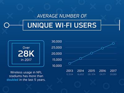 NFL – Wi-Fi Usage from the 2017 Season football infographic nfl phone sports tablet tech technology wi fi wireless