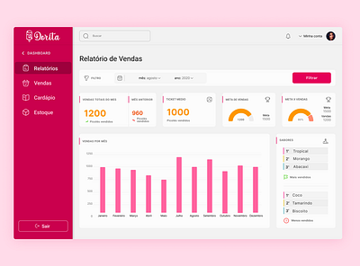 Daily UI da Tribo Criativa - dashboard design ui ux